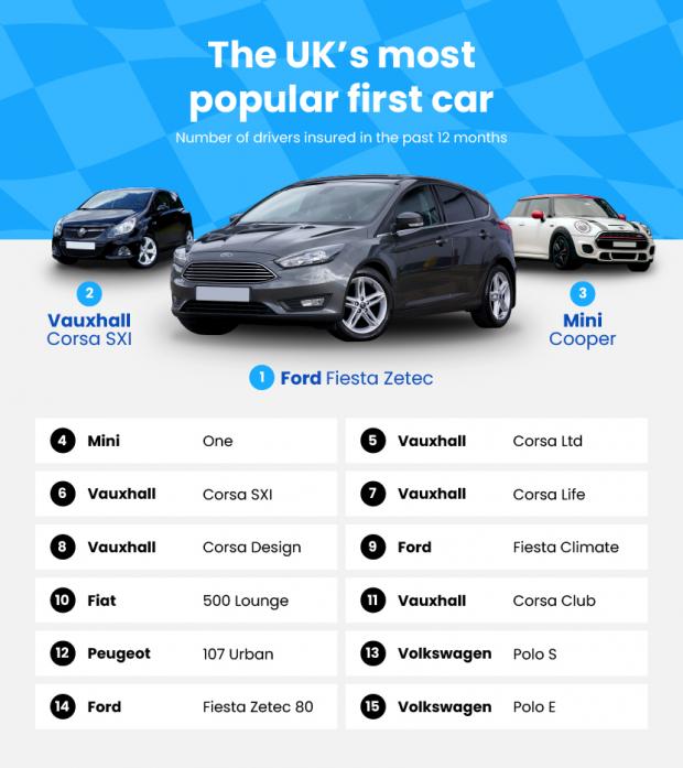 Impartial Reporter: The Ford Fiesta Zetec was the most popular first car in the UK (Confused.com)