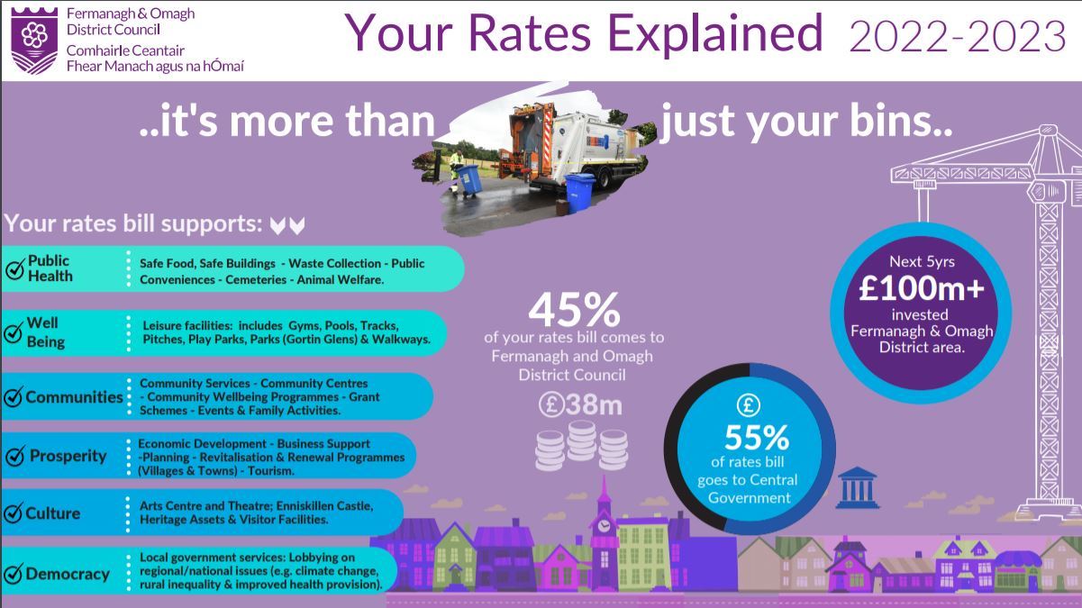 Your rates explained 2022/2023.