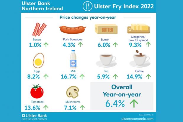 Ulster Fry Index 
Images source: Ulster Bank