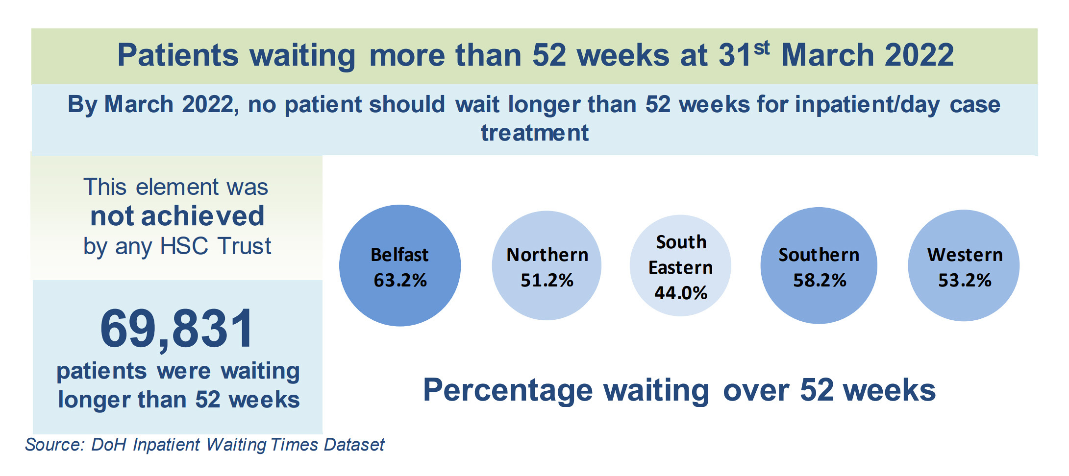 Trust Waiting Times as of March 31. Source: Department of Health NI.