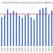 Figure 1. Growth on the GrassCheck Plots from 1999-2023. The average grass growth on GrassCheck farms per county varied by over 1 tDM/ha, with Co. Tyrone having the lowest growth in 2023 (11.0t DM/ha), and Co. Antrim having the highest growth (12.1