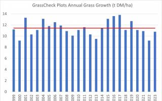 Figure 1. Growth on the GrassCheck Plots from 1999-2023. The average grass growth on GrassCheck farms per county varied by over 1 tDM/ha, with Co. Tyrone having the lowest growth in 2023 (11.0t DM/ha), and Co. Antrim having the highest growth (12.1